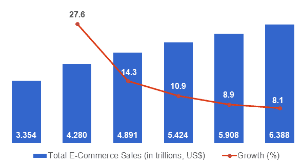 Worldwide e-commerce sales
