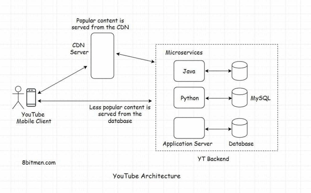 Youtube architecture