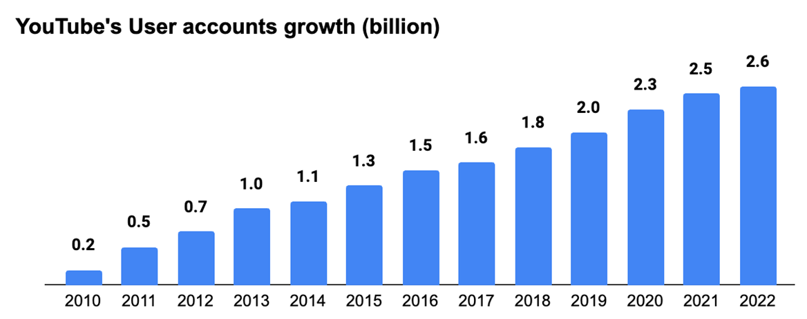 Youtube growth