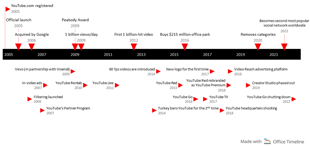 Youtube milestones