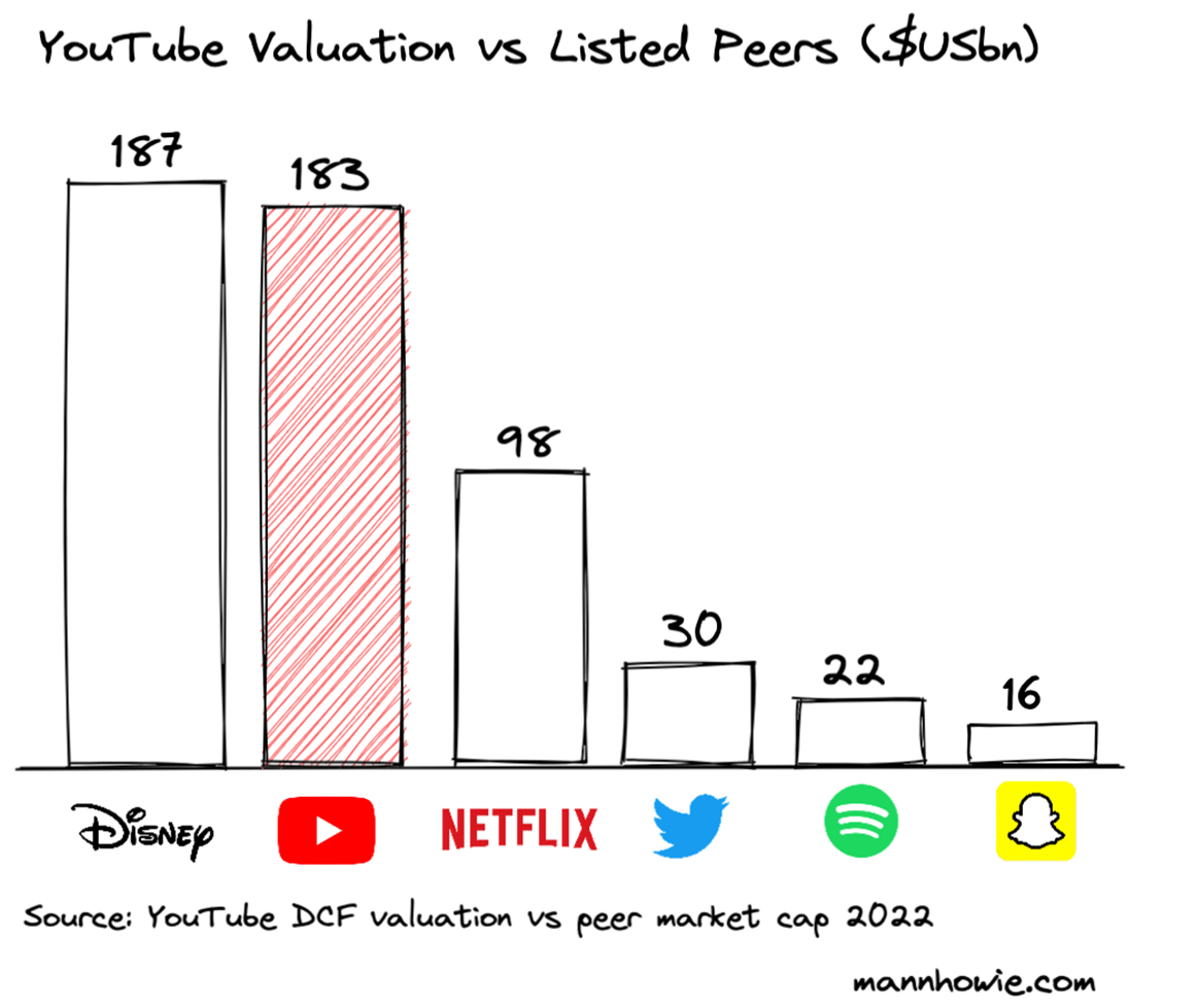 Youtube valuation