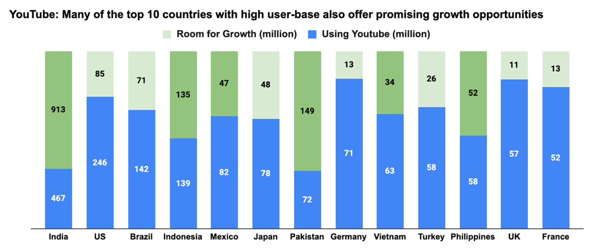 Youtube reach